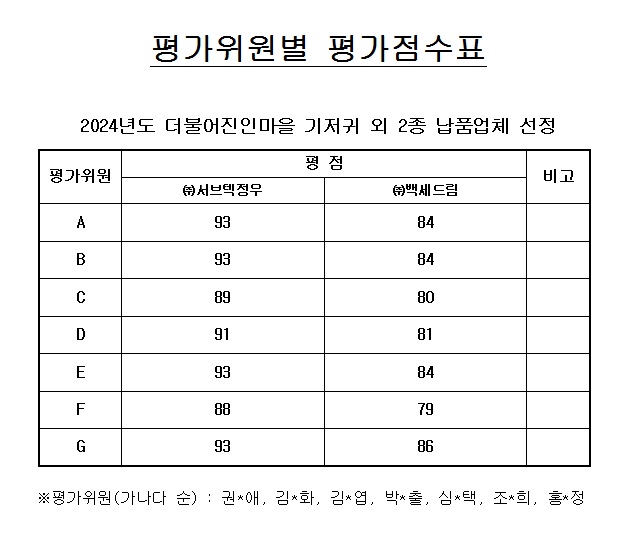 2024년 기저귀외2종 납품업체선정 평가위원 평가점수표.jpg